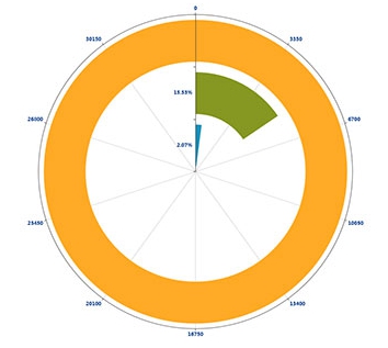 echarts环状图表数据统计插件